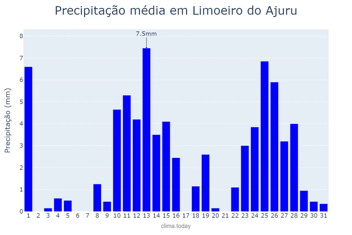 Precipitação em agosto em Limoeiro do Ajuru, PA, BR
