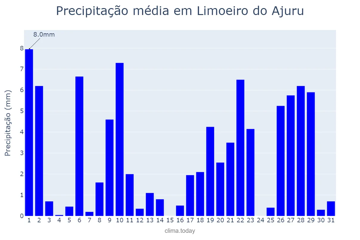 Precipitação em outubro em Limoeiro do Ajuru, PA, BR