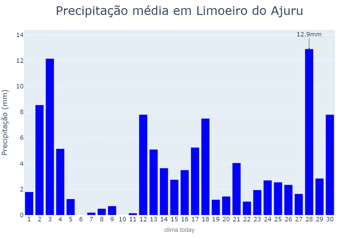 Precipitação em setembro em Limoeiro do Ajuru, PA, BR
