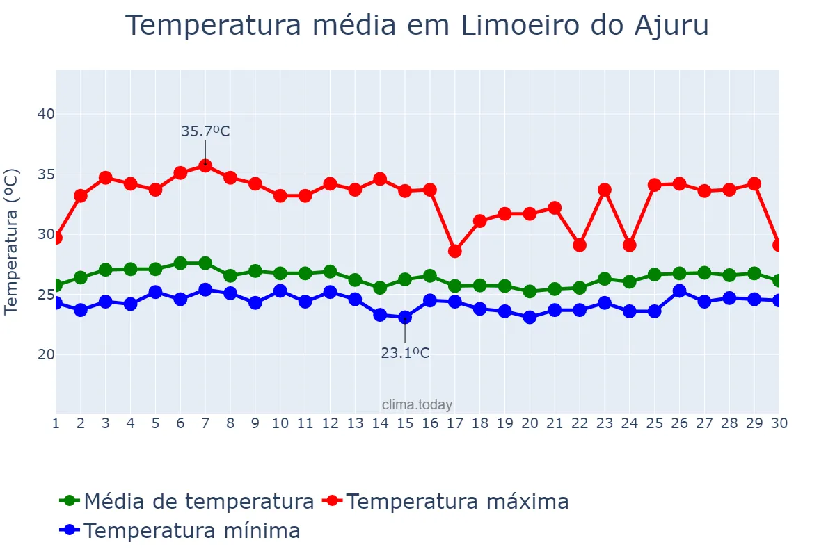 Temperatura em abril em Limoeiro do Ajuru, PA, BR