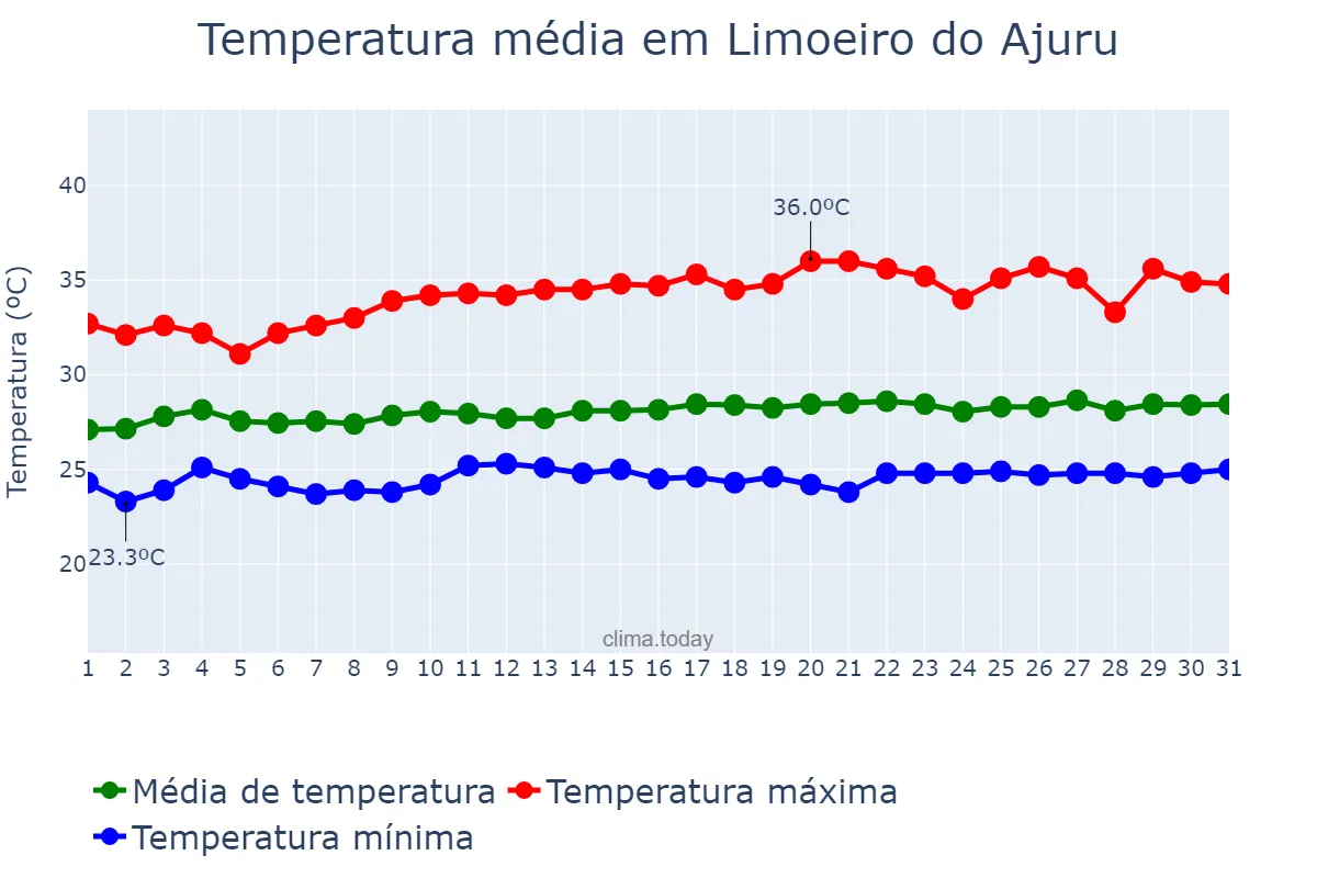 Temperatura em agosto em Limoeiro do Ajuru, PA, BR