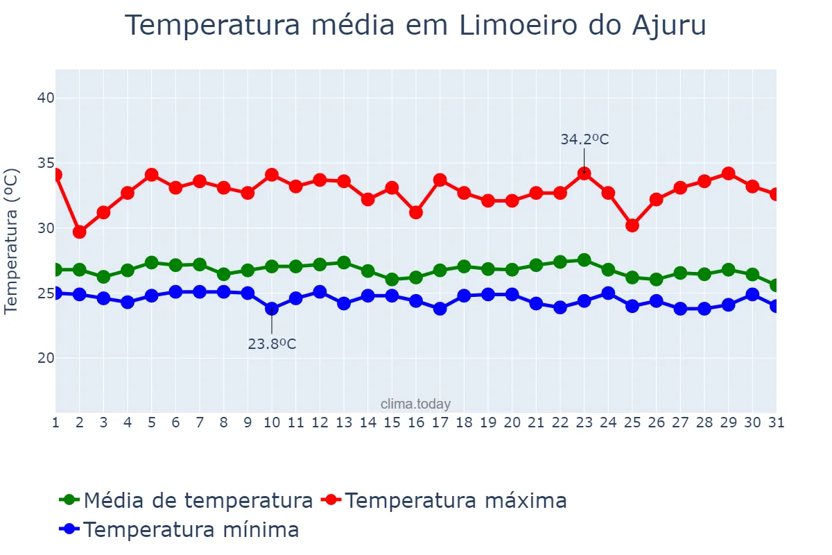 Temperatura em dezembro em Limoeiro do Ajuru, PA, BR