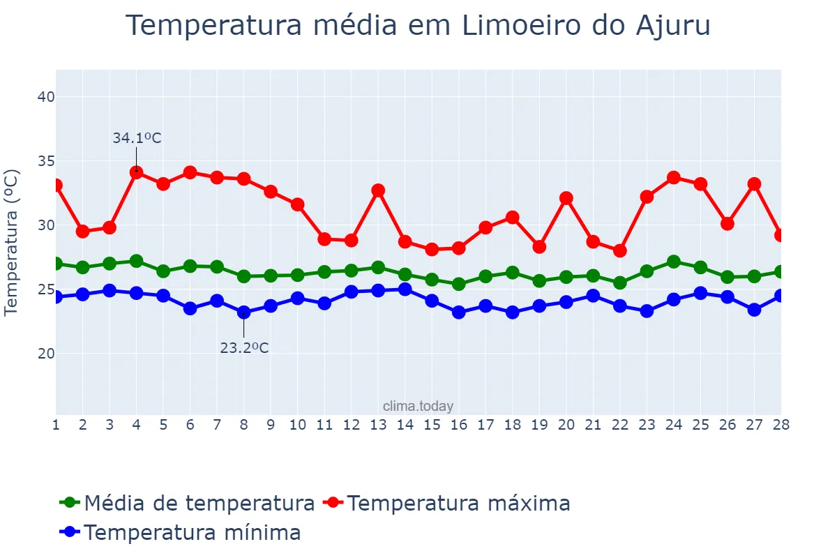 Temperatura em fevereiro em Limoeiro do Ajuru, PA, BR