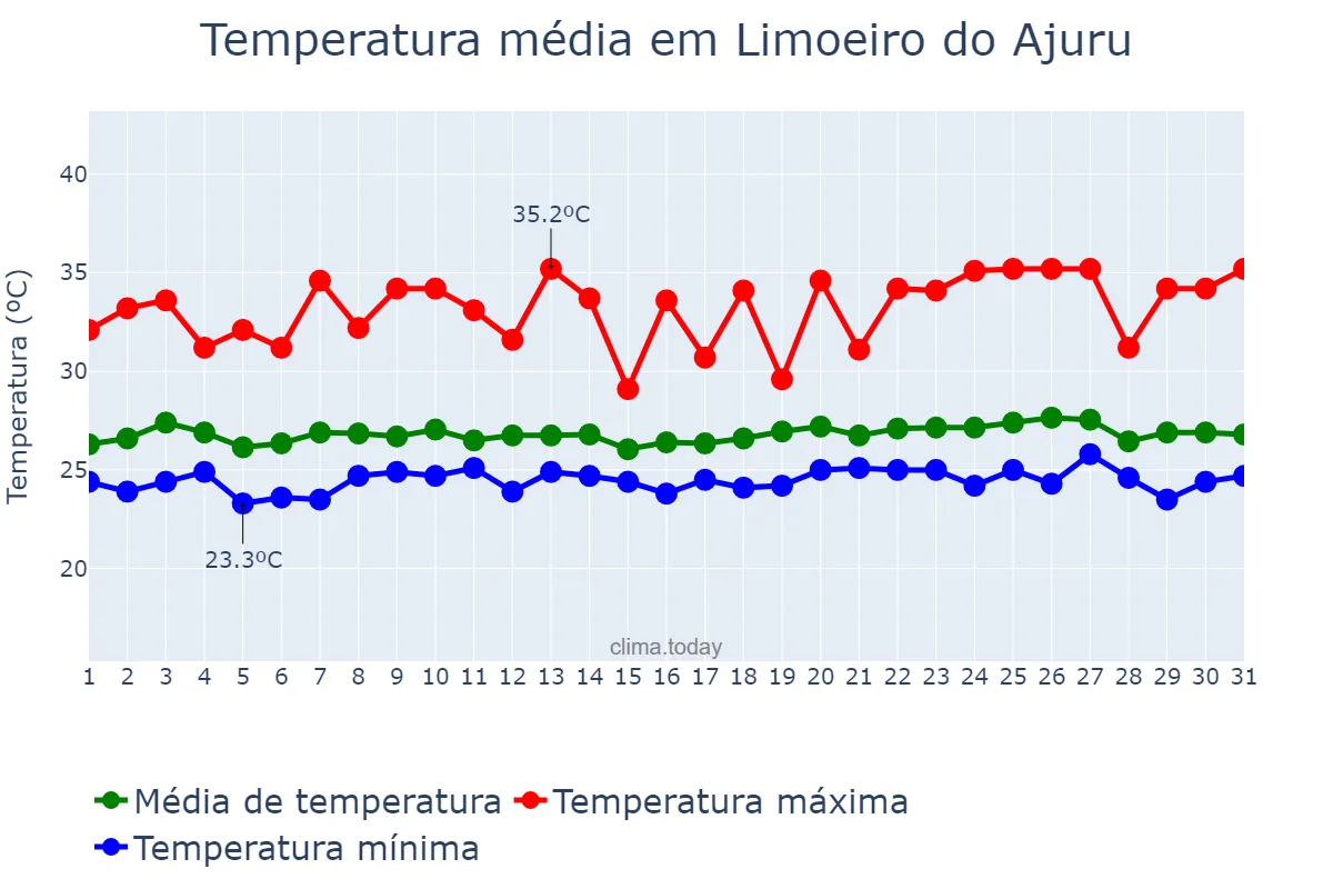 Temperatura em maio em Limoeiro do Ajuru, PA, BR
