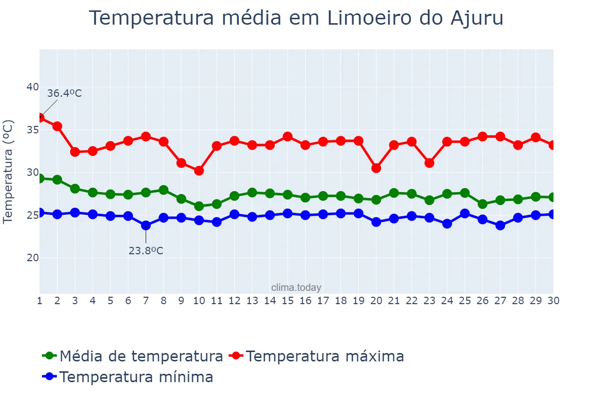 Temperatura em novembro em Limoeiro do Ajuru, PA, BR