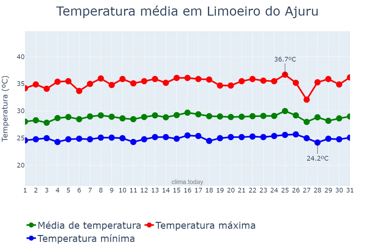 Temperatura em outubro em Limoeiro do Ajuru, PA, BR