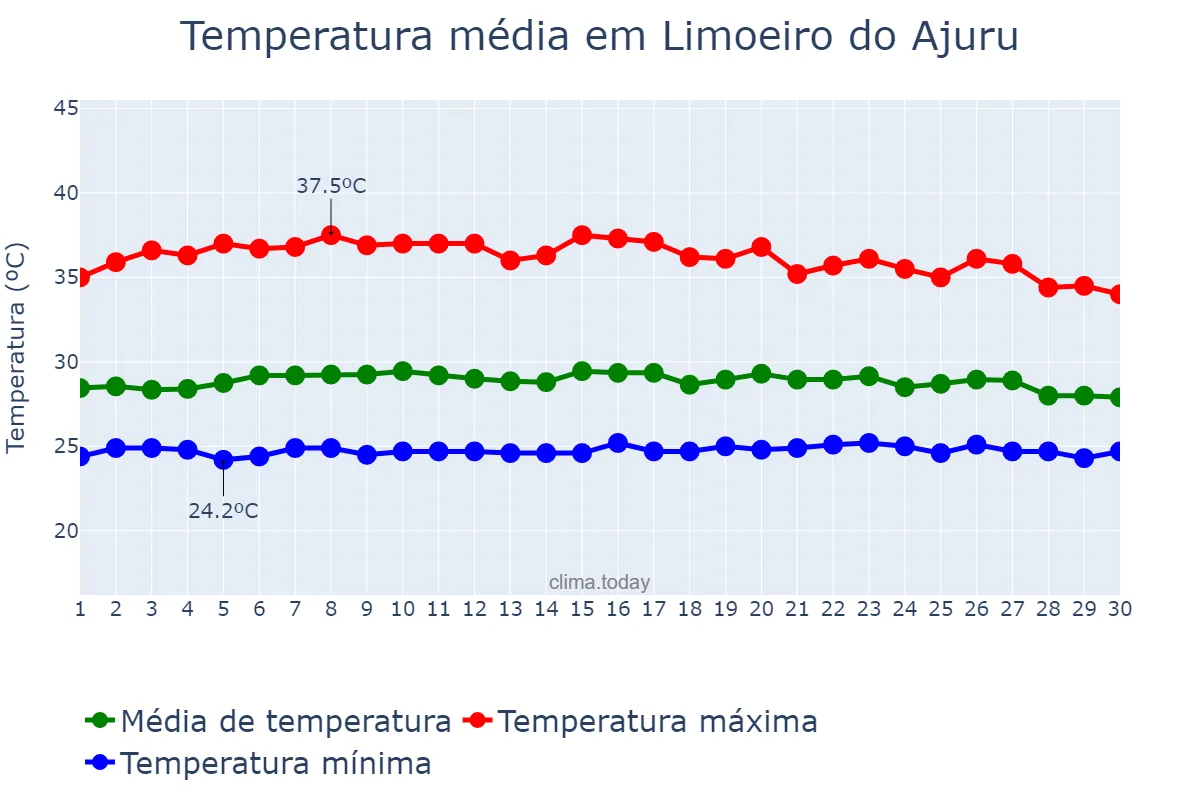 Temperatura em setembro em Limoeiro do Ajuru, PA, BR