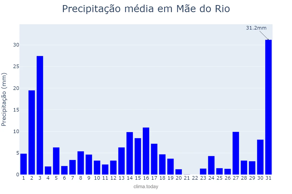 Precipitação em dezembro em Mãe do Rio, PA, BR