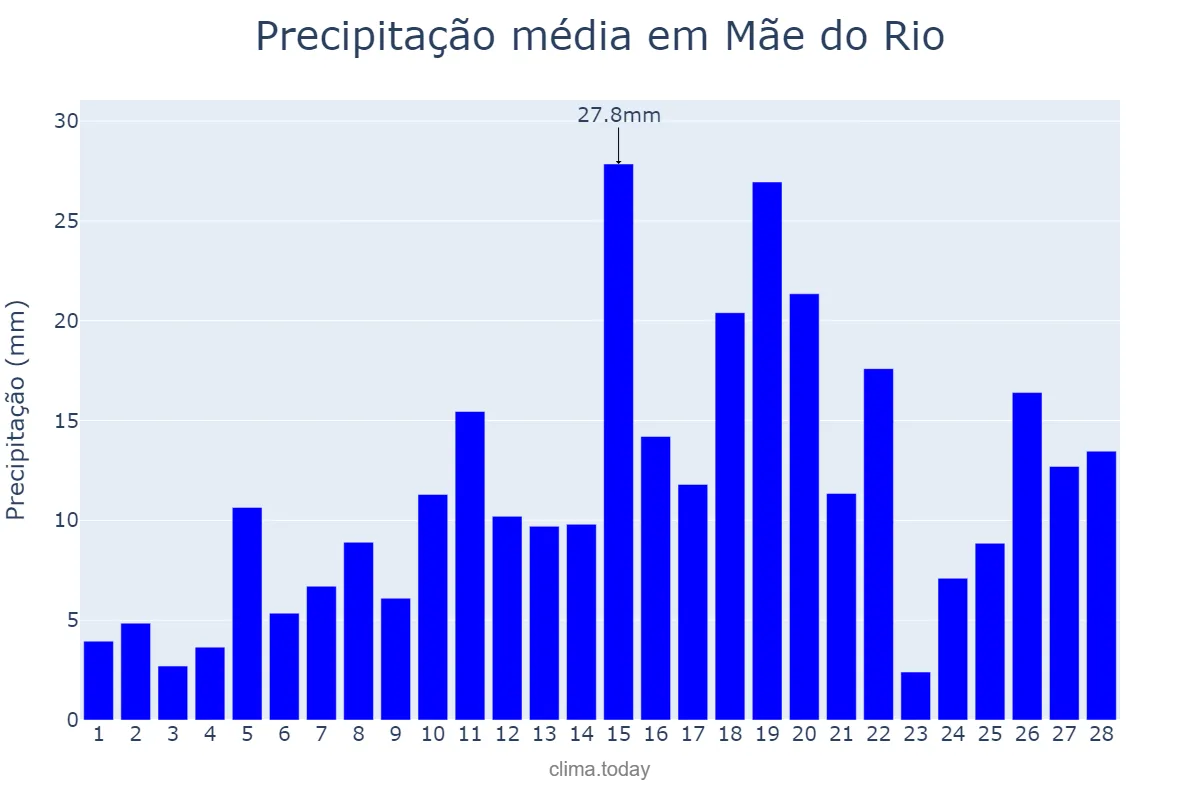 Precipitação em fevereiro em Mãe do Rio, PA, BR