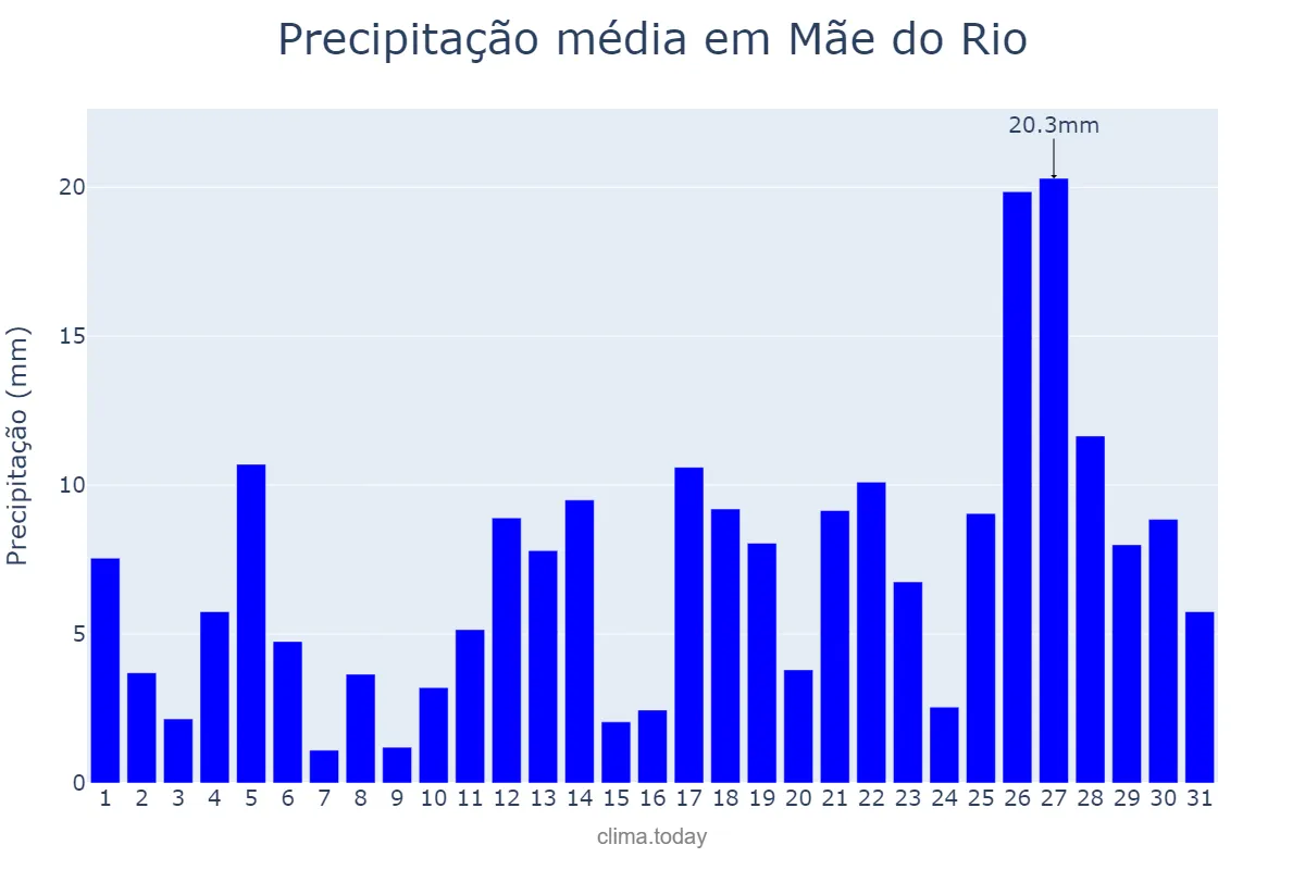 Precipitação em janeiro em Mãe do Rio, PA, BR
