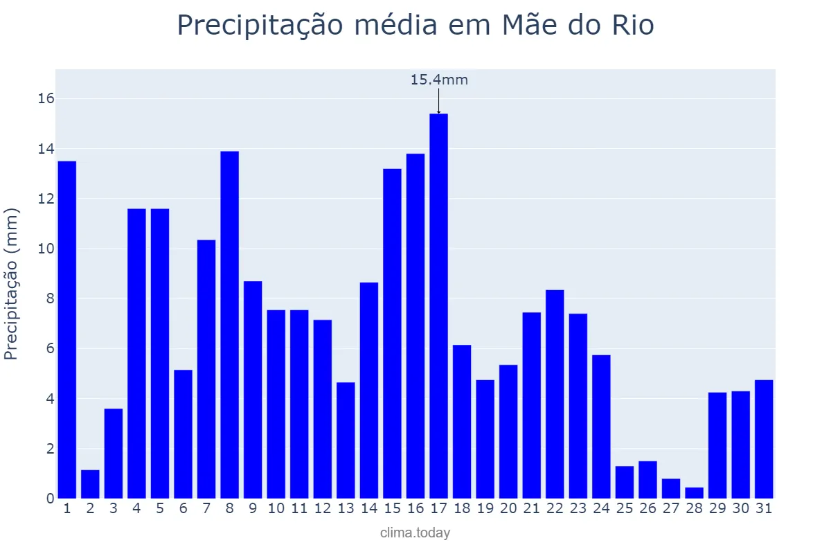 Precipitação em maio em Mãe do Rio, PA, BR