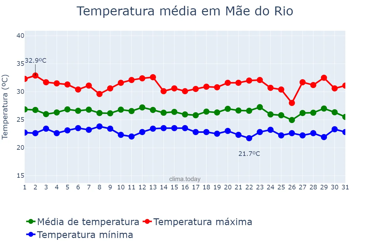 Temperatura em dezembro em Mãe do Rio, PA, BR