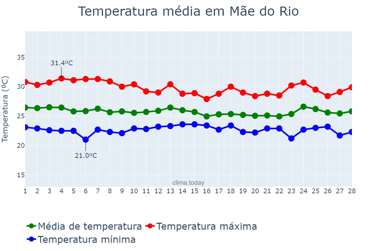 Temperatura em fevereiro em Mãe do Rio, PA, BR