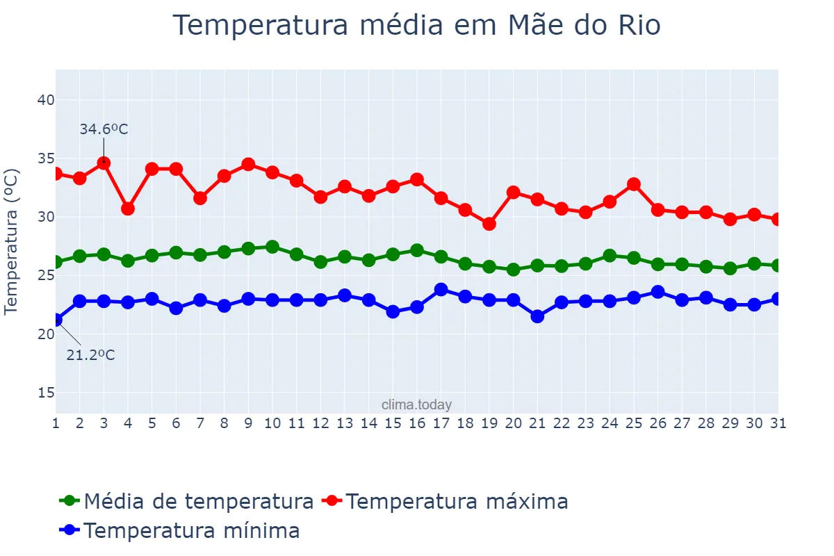 Temperatura em janeiro em Mãe do Rio, PA, BR