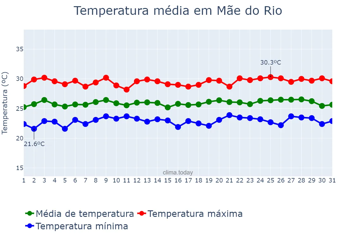 Temperatura em maio em Mãe do Rio, PA, BR