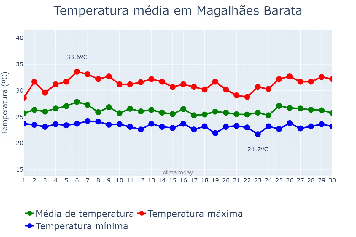 Temperatura em abril em Magalhães Barata, PA, BR