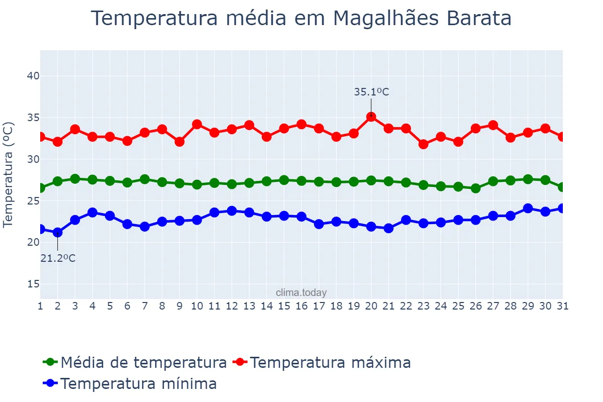 Temperatura em agosto em Magalhães Barata, PA, BR