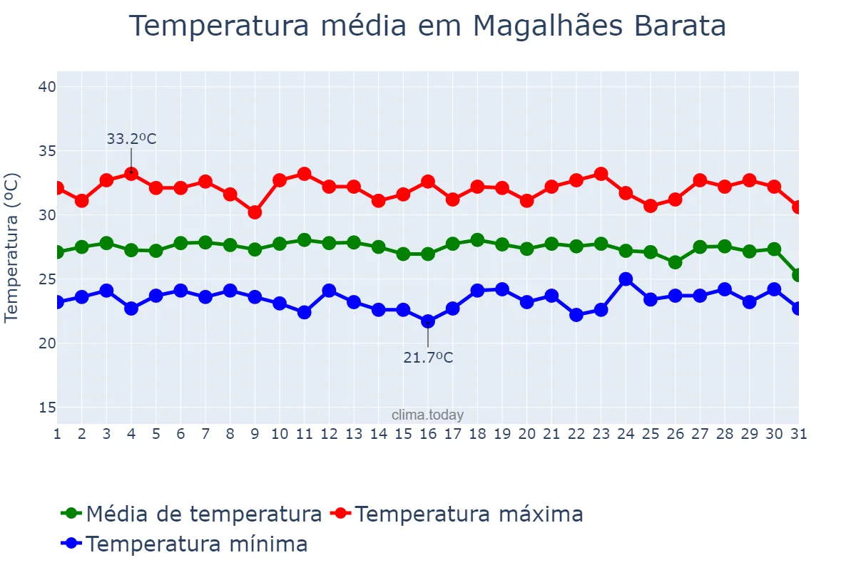 Temperatura em dezembro em Magalhães Barata, PA, BR