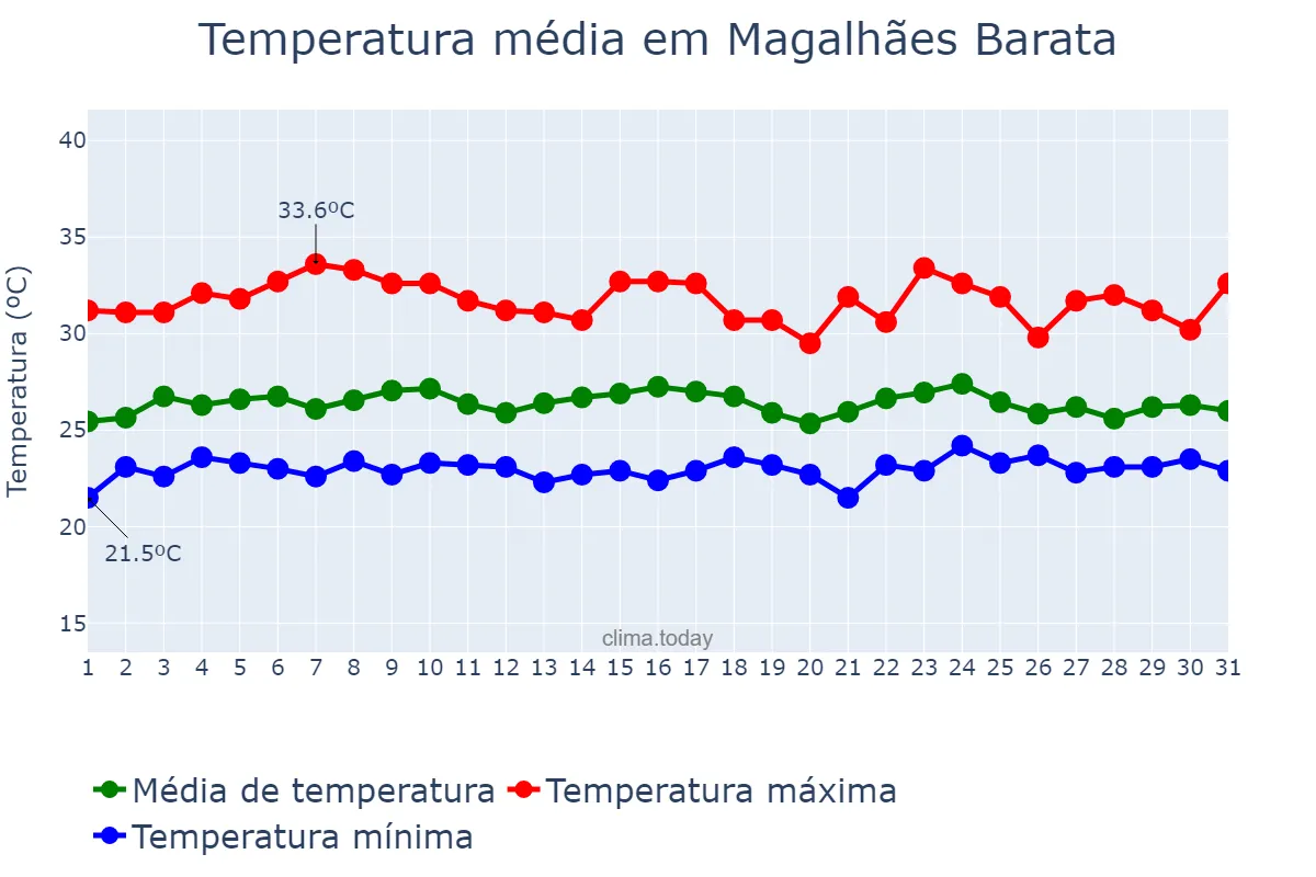 Temperatura em janeiro em Magalhães Barata, PA, BR