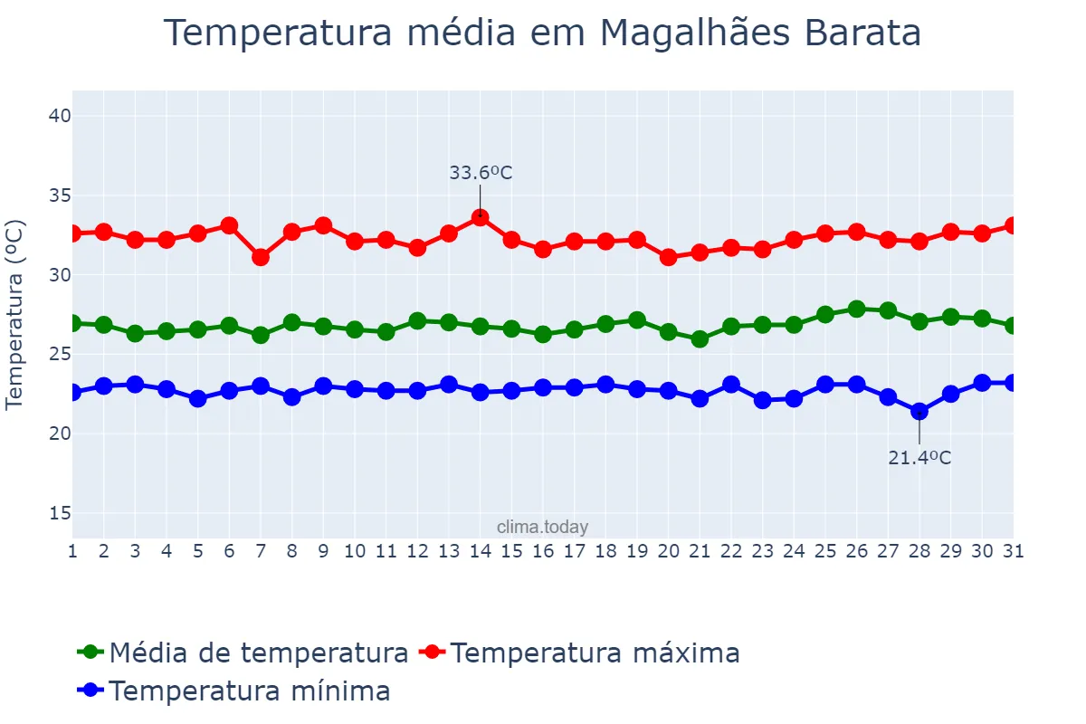 Temperatura em julho em Magalhães Barata, PA, BR