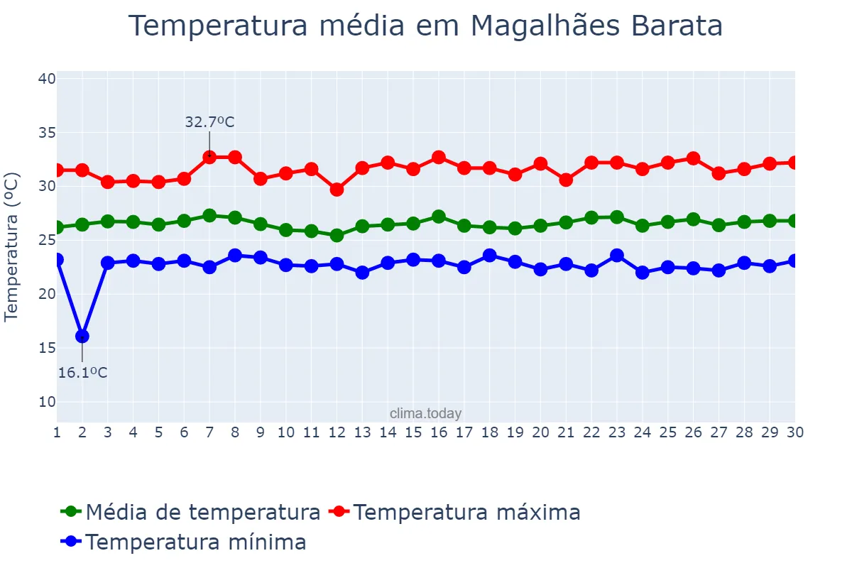 Temperatura em junho em Magalhães Barata, PA, BR