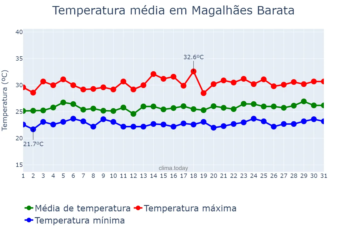 Temperatura em marco em Magalhães Barata, PA, BR