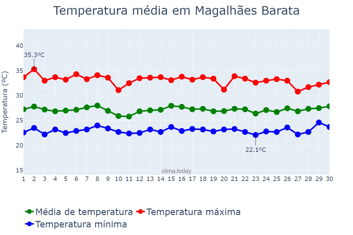 Temperatura em novembro em Magalhães Barata, PA, BR