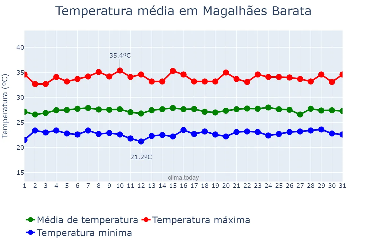 Temperatura em outubro em Magalhães Barata, PA, BR