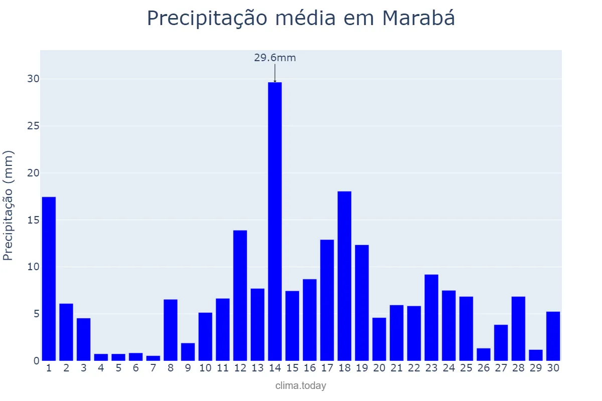 Precipitação em abril em Marabá, PA, BR