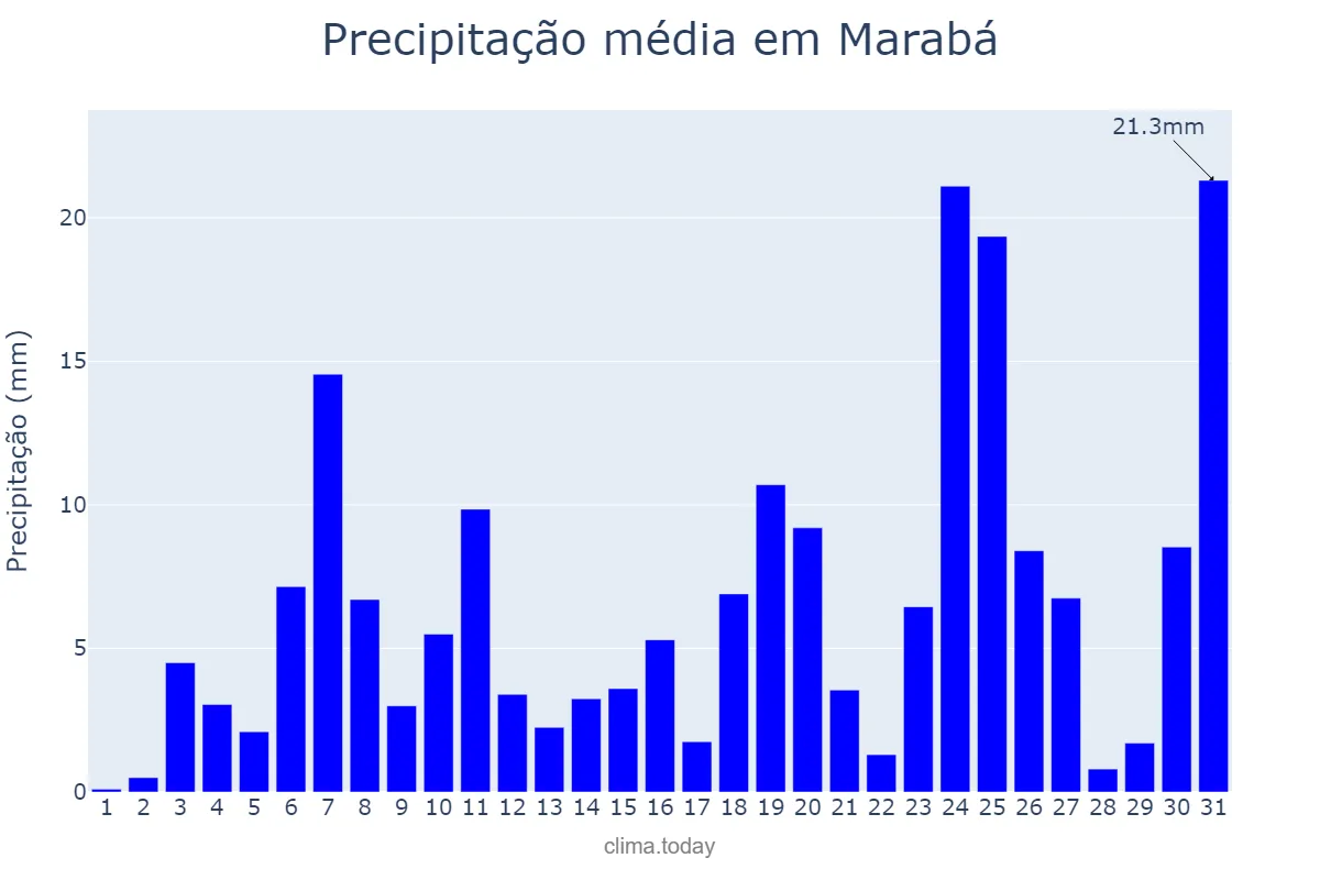 Precipitação em dezembro em Marabá, PA, BR
