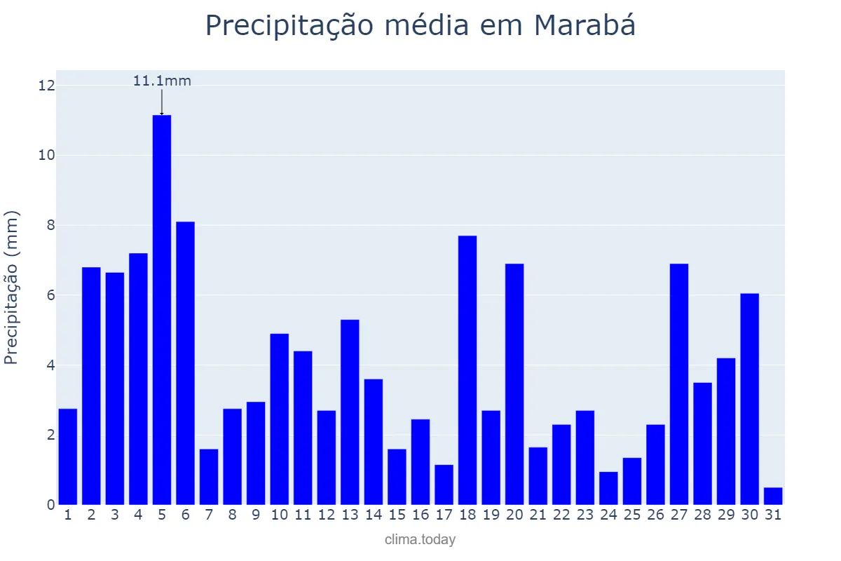 Precipitação em janeiro em Marabá, PA, BR