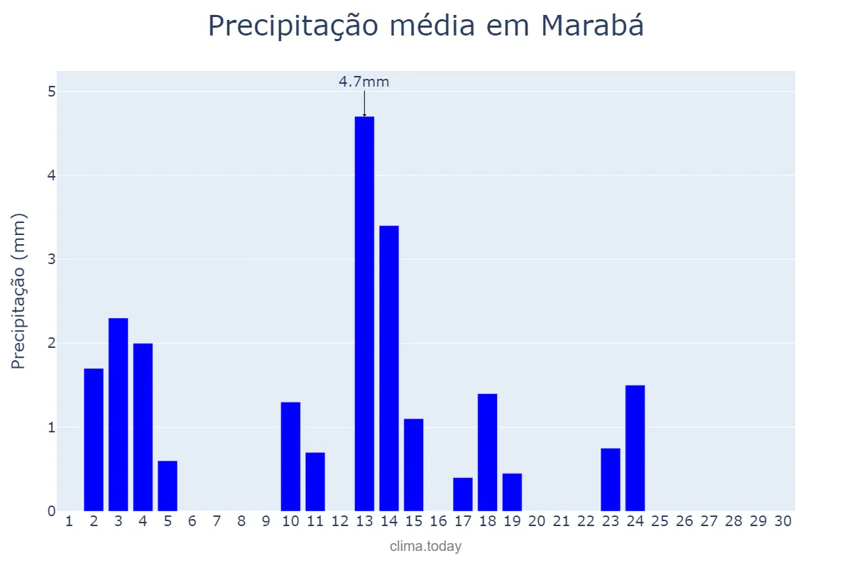 Precipitação em junho em Marabá, PA, BR