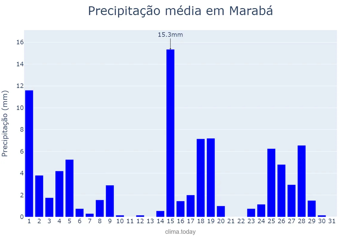 Precipitação em maio em Marabá, PA, BR