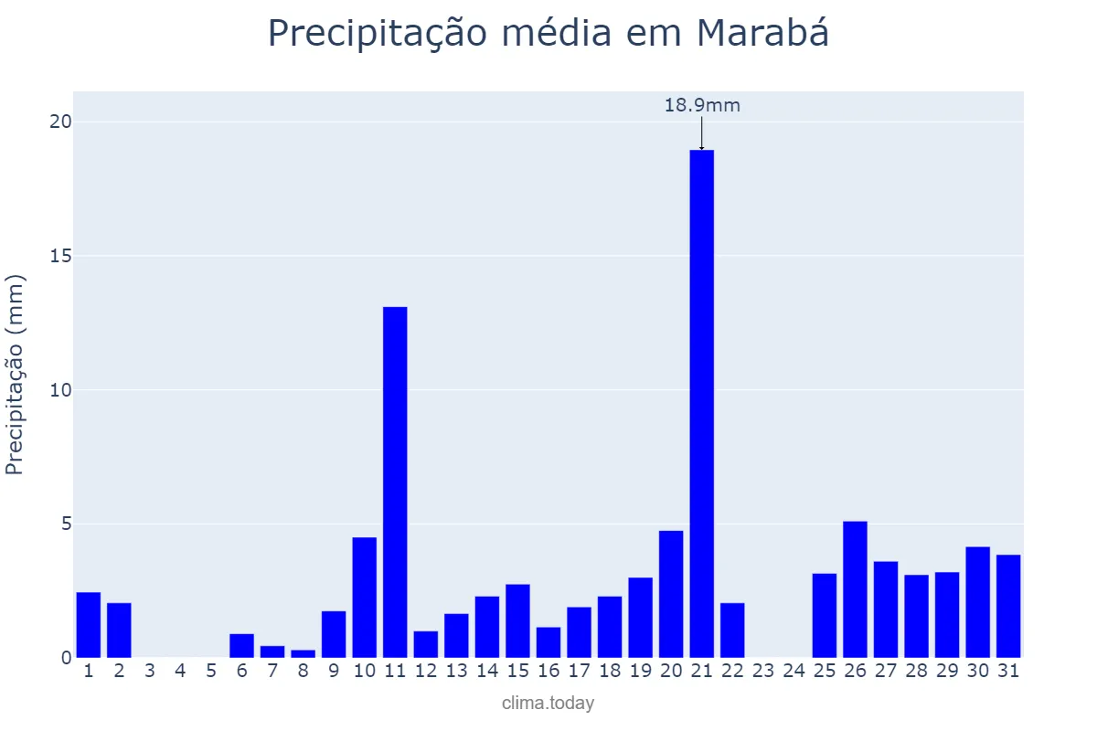 Precipitação em outubro em Marabá, PA, BR