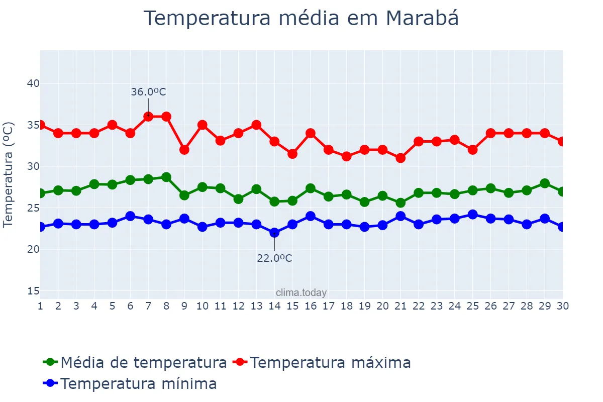 Temperatura em abril em Marabá, PA, BR