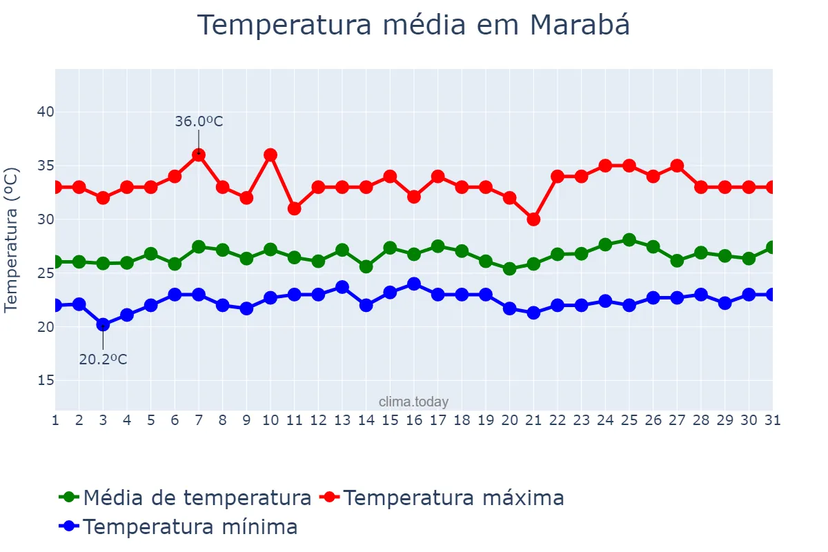 Temperatura em janeiro em Marabá, PA, BR
