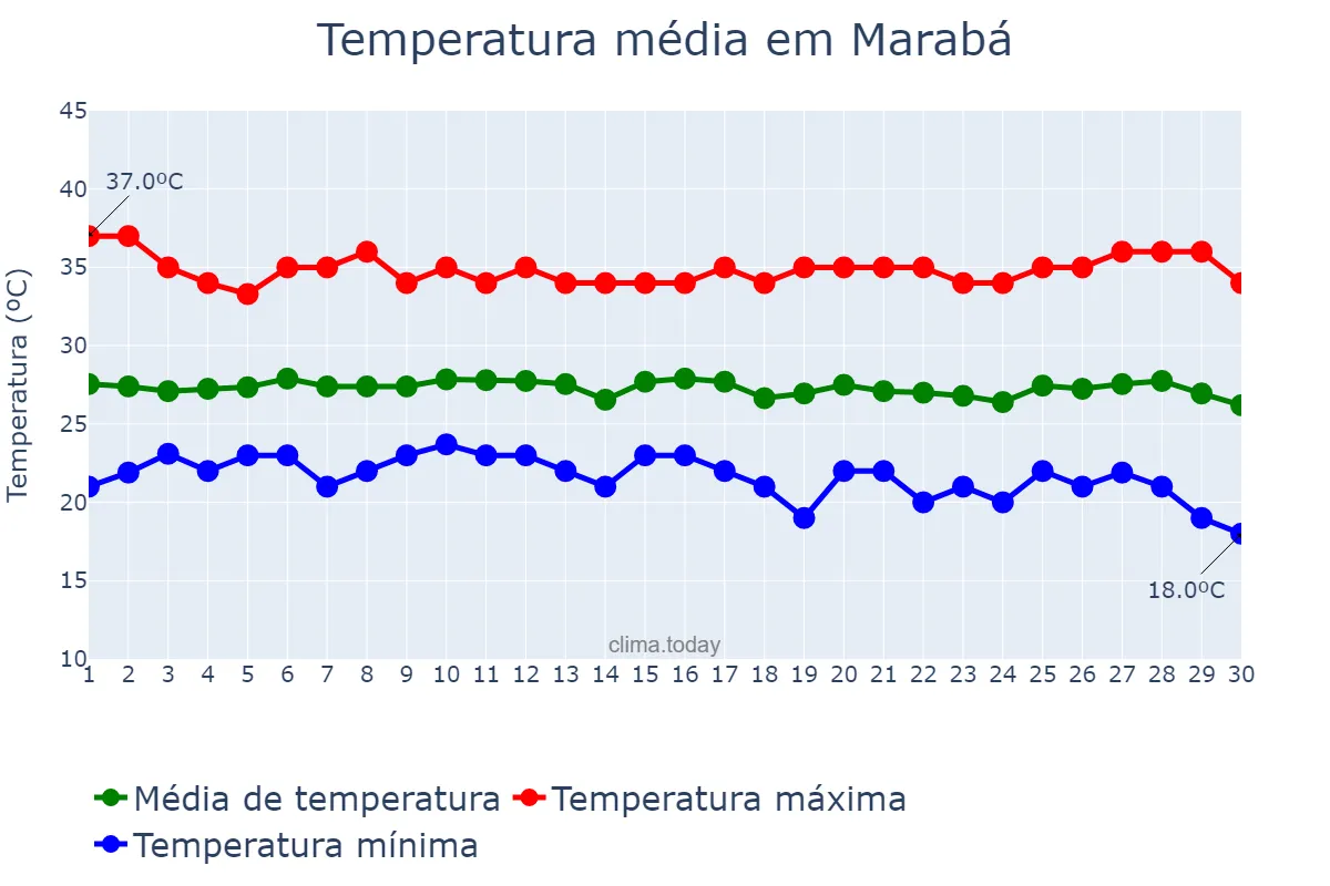 Temperatura em junho em Marabá, PA, BR