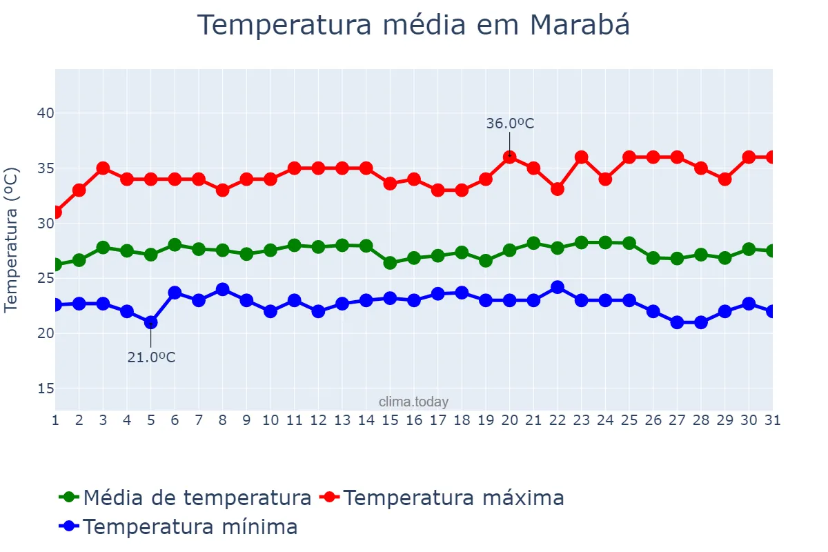 Temperatura em maio em Marabá, PA, BR