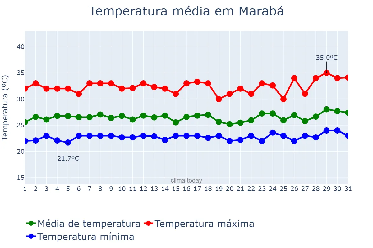 Temperatura em marco em Marabá, PA, BR