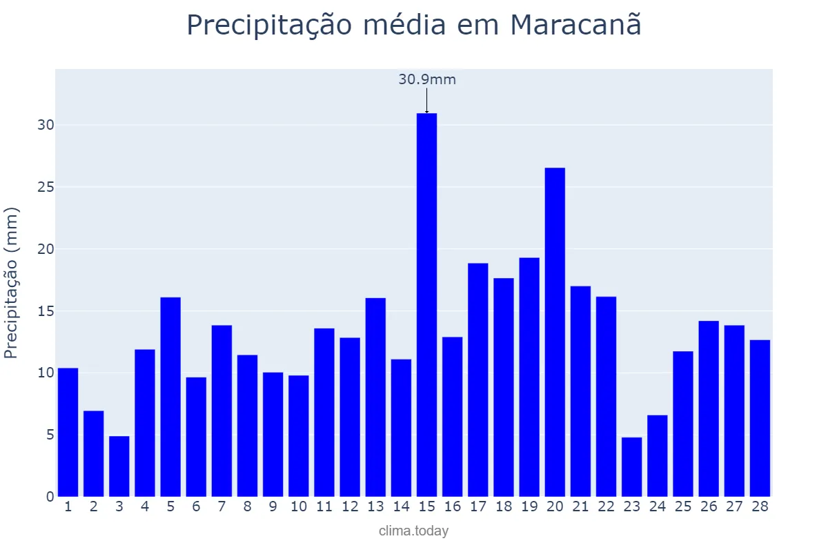 Precipitação em fevereiro em Maracanã, PA, BR
