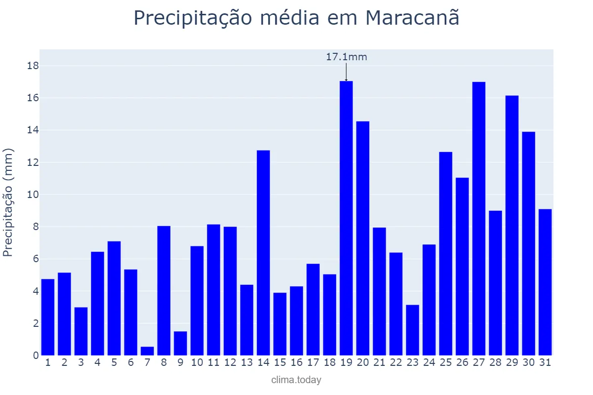 Precipitação em janeiro em Maracanã, PA, BR