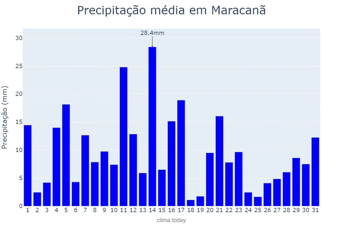 Precipitação em maio em Maracanã, PA, BR