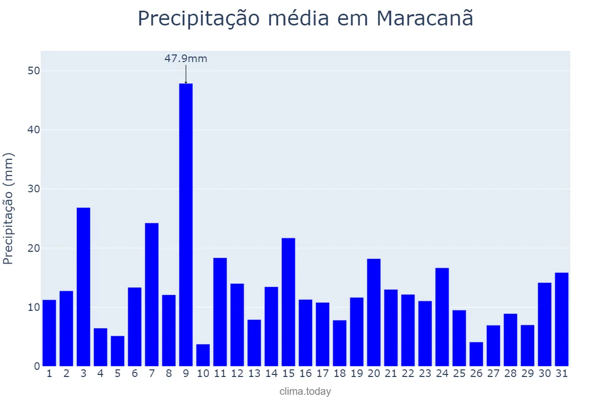 Precipitação em marco em Maracanã, PA, BR