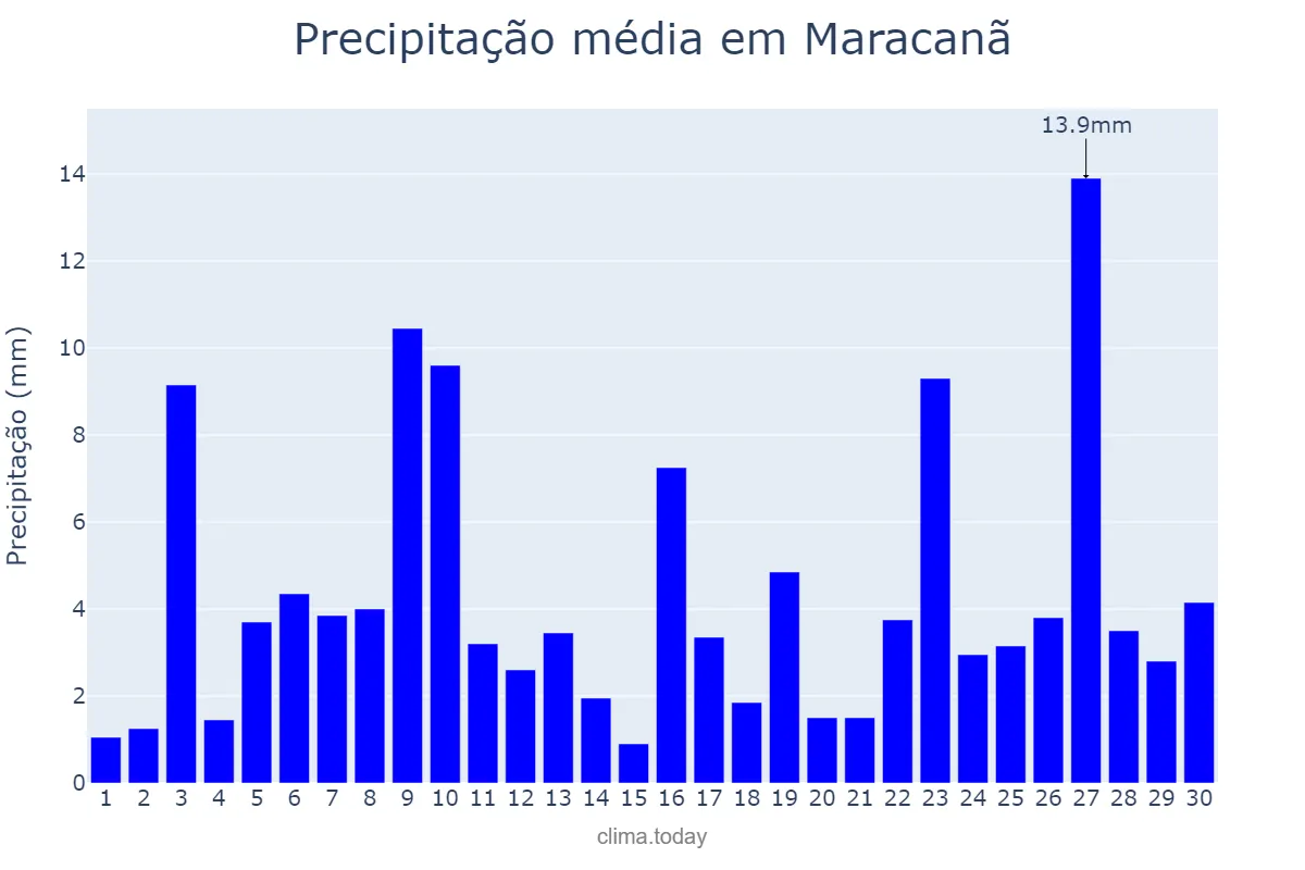 Precipitação em novembro em Maracanã, PA, BR
