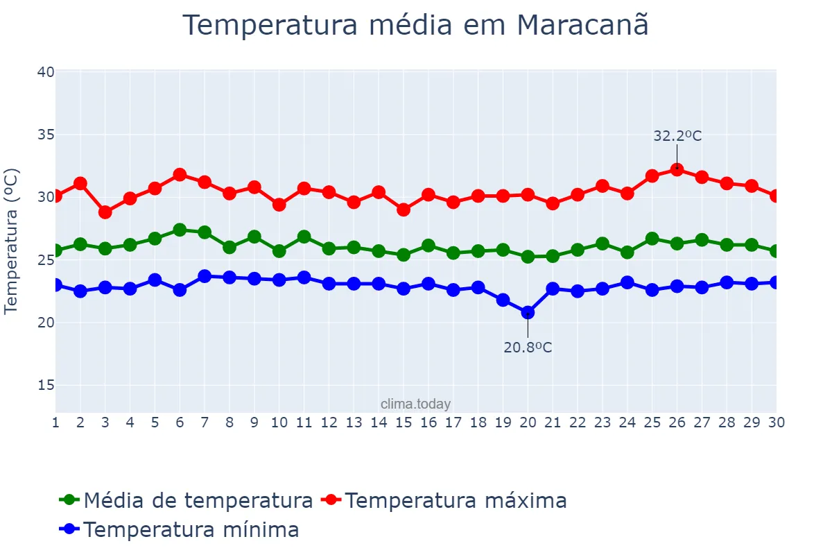 Temperatura em abril em Maracanã, PA, BR