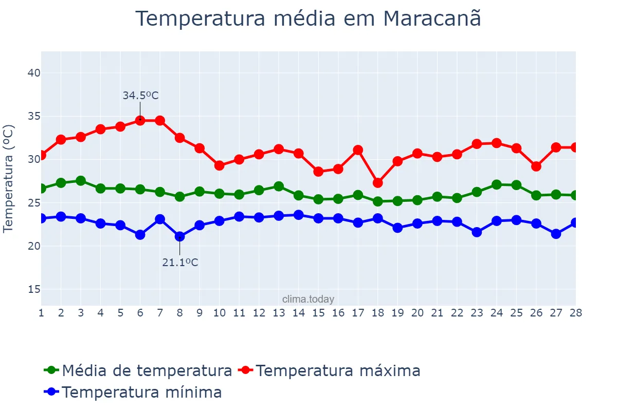 Temperatura em fevereiro em Maracanã, PA, BR