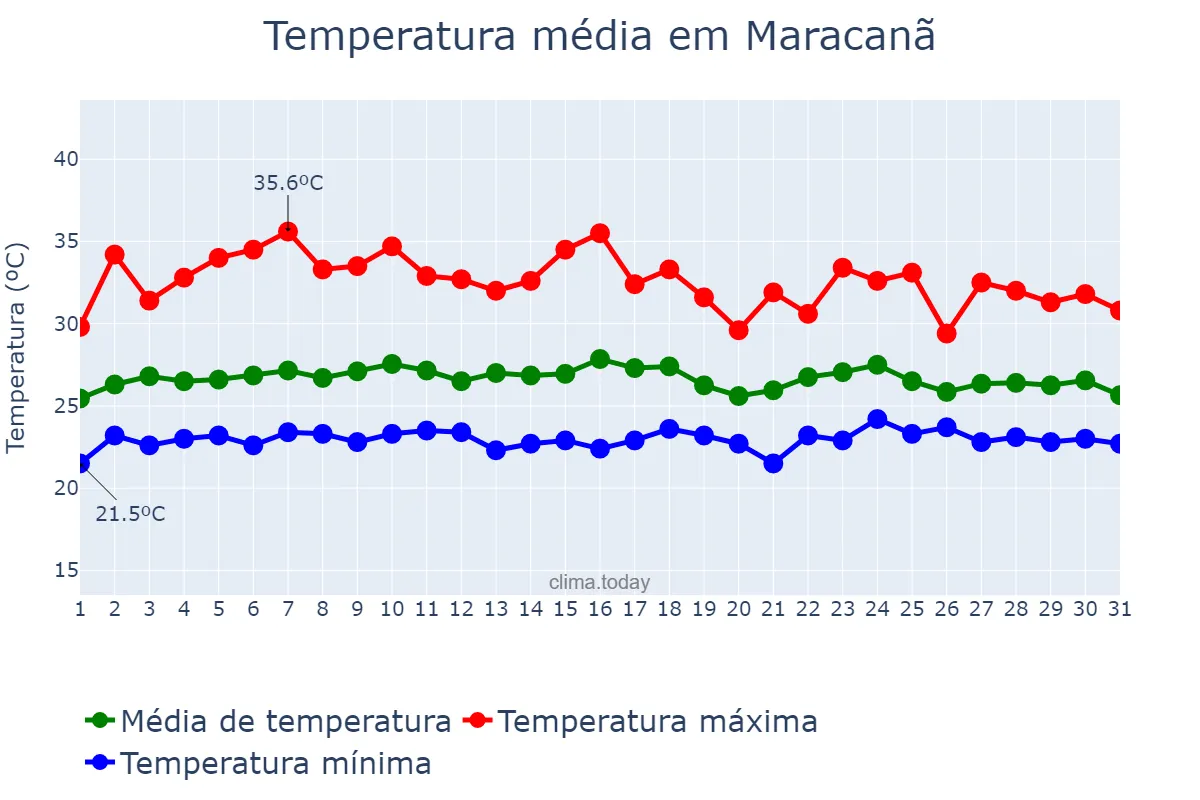 Temperatura em janeiro em Maracanã, PA, BR