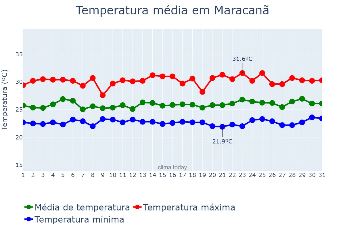 Temperatura em marco em Maracanã, PA, BR