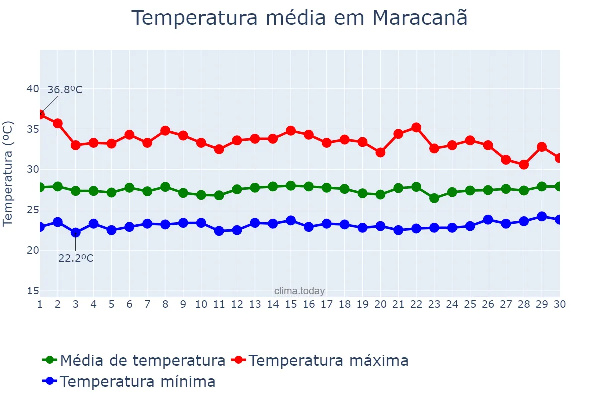Temperatura em novembro em Maracanã, PA, BR
