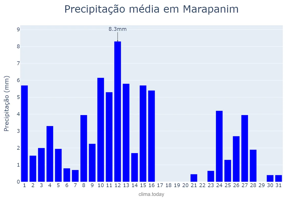 Precipitação em agosto em Marapanim, PA, BR